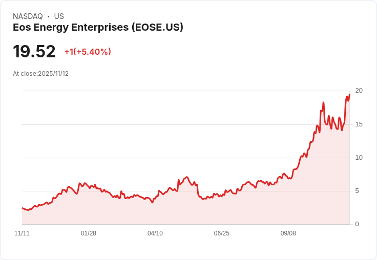 【22:30 即時新聞】Eos Energy Enterprises (EOSE)勁揚5.02%,技術面動能轉強