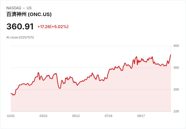 【22:54 即時新聞】BeOne Medicines (ONC)勁揚5.05％，技術面強勢突破