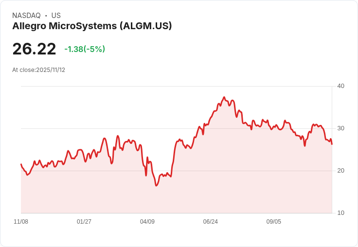 【04:22 即時新聞】Allegro MicroSystems (ALGM) 盤中大跌 5％，MACD翻空動能加劇