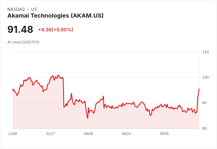 【03:31 即時新聞】Akamai Technologies (AKAM) 暴漲+5% 技術指標多頭翻轉推升