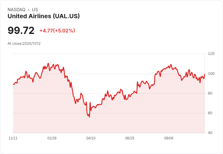 【22:58 即時新聞】United Airlines (UAL)盤中大漲5.02％ 受美國政府停擺「有望結束」激勵