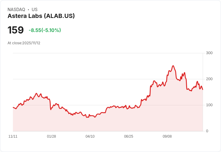 【22:46 即時新聞】Astera Labs (ALAB) 持續下跌5％｜AI網路題材受市場波動影響