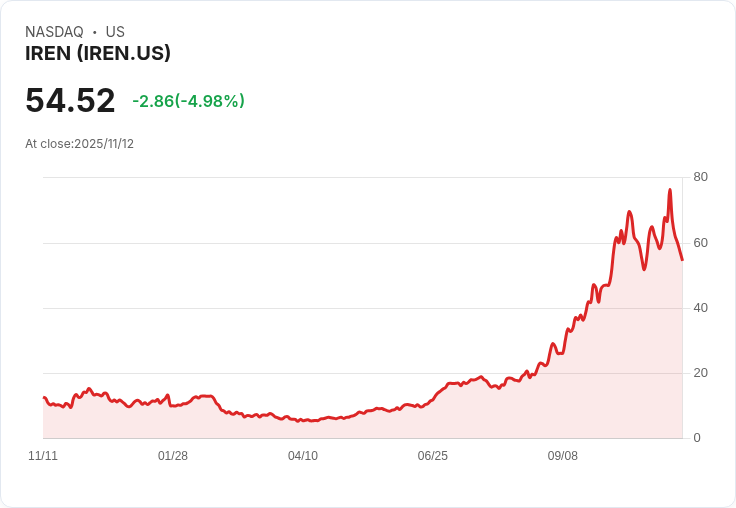 【23:35 即時新聞】IREN(NASDAQ:IREN)股價下跌5％｜雖獲大額雲端合約，市場反應偏弱