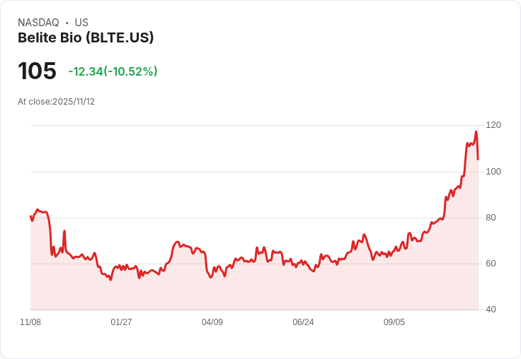 【00:39 即時新聞】Belite Bio(BLTE)盤中重挫10.52% 跌破多日均線支撐可能引發短線賣壓