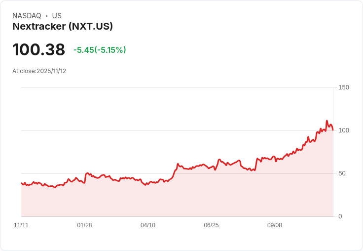 【22:48 即時新聞】Nextracker(NXT)急挫5.04％ 技術面顯現多頭動能減弱
