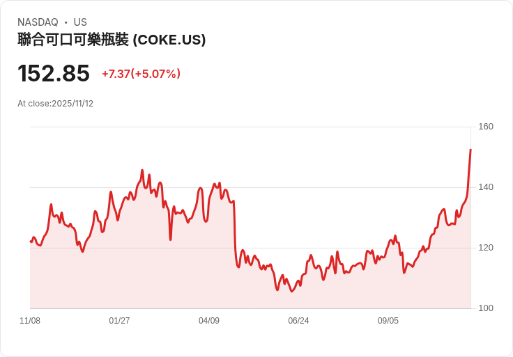 【01:15 即時新聞】Coca-Cola Consolidated (COKE) 飆漲5.07%,技術面多頭訊號明確