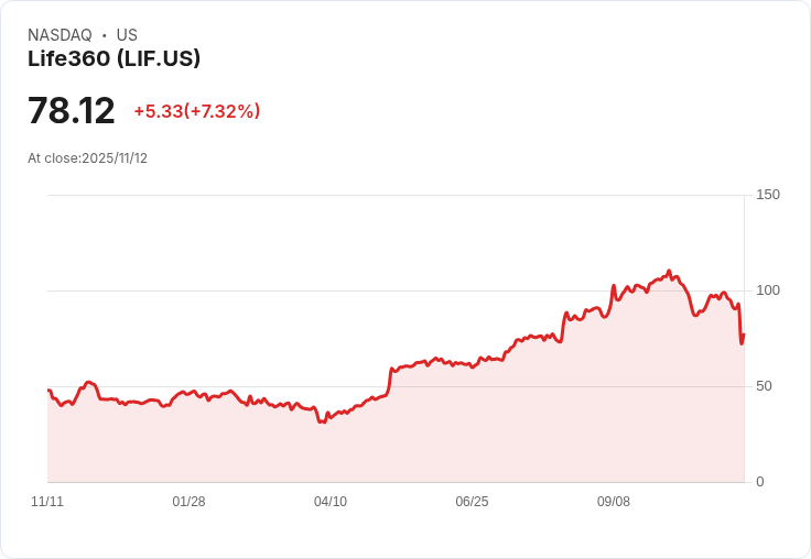 【22:30 即時新聞】Life360 (LIF)盤中大漲6.44％，技術面多頭量能顯著轉強
