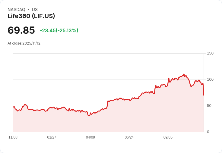 【00:50 即時新聞】Life360 (LIF) 大跌25％—技術面連跌急破多道均線