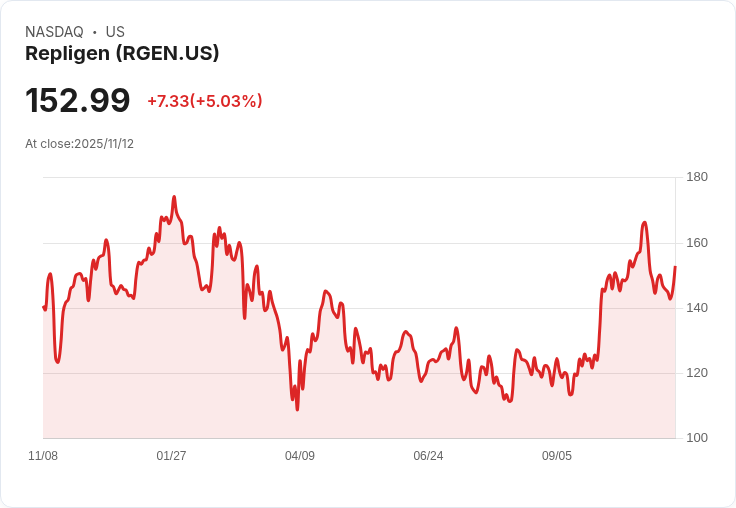 【00:49 即時新聞】Repligen(RGEN) 急漲5.03%:技術指標止跌反彈,短線動能增強