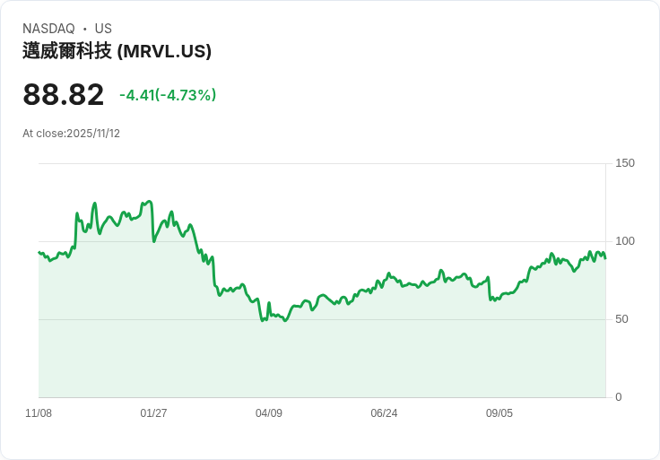 【02:28 即時新聞】Marvell Technology(MRVL)盤中走跌5％—技術指標回檔拖累股價