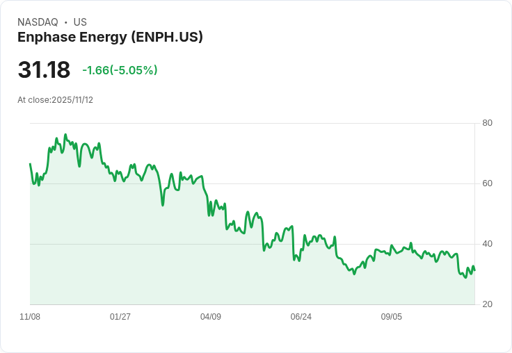 【00:09 即時新聞】Enphase Energy(ENPH)盤中重挫5% 技術指標弱化加劇賣壓