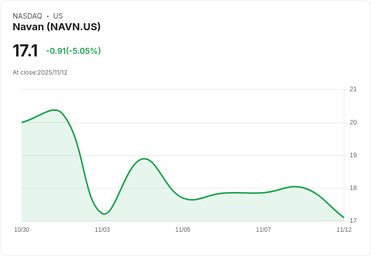 【04:49 即時新聞】Navan(NAVN)重挫5％ 技術面持續偏弱、跌破短期支撐