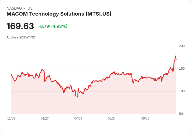 【03:59 即時新聞】MACOM Technology Solutions (MTSI) 下跌5%,AI概念走勢未見利多