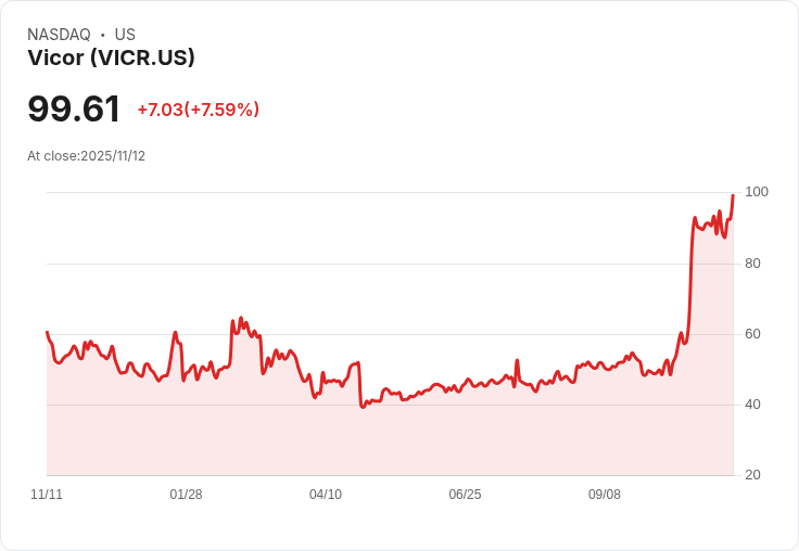 【22:30 即時新聞】Vicor（VICR）盤中大漲6.92％　技術指標強勁突破周月季線