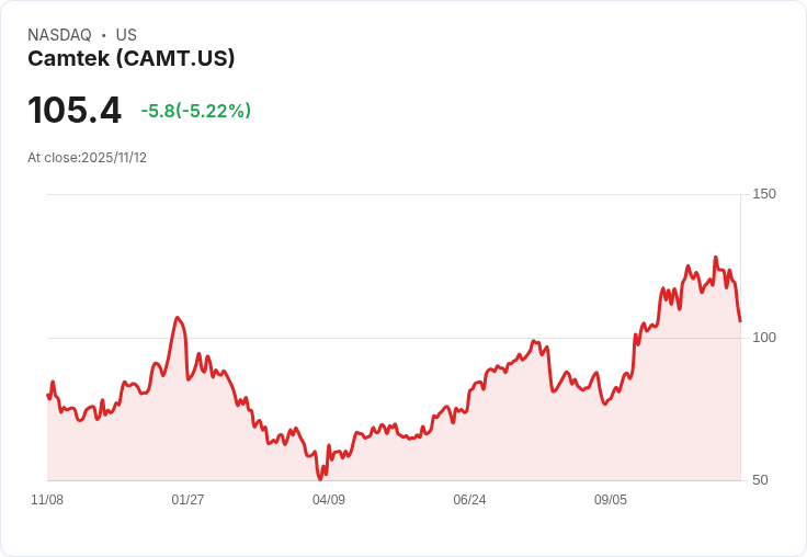 【01:26 即時新聞】Camtek(CAMT)大跌5.12％ 技術指標持續走弱