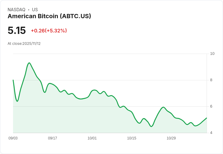 【00:16 即時新聞】American Bitcoin (ABTC)大漲5.11％ 技術指標強勢翻揚帶動買氣