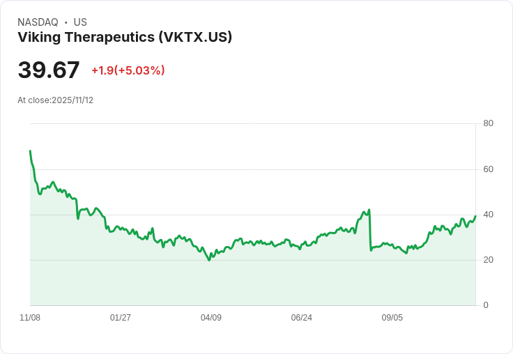 【01:17 即時新聞】Viking Therapeutics (VKTX)飆漲5％，技術面多頭動能明顯增強