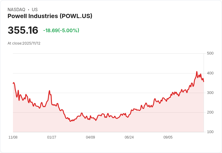 【00:29 即時新聞】Powell Industries (POWL) 盤中重挫5％ 技術指標持續轉弱