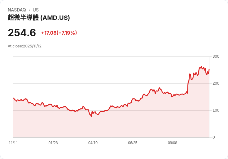 【22:30 即時新聞】AMD +6.47% 強漲,AI市場展望喊千億、分析師大幅上調目標價