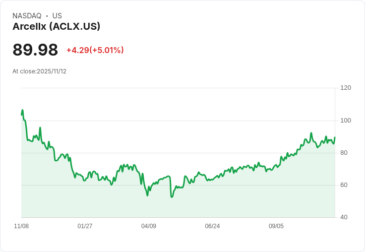 【00:55 即時新聞】Arcellx (ACLX) 盤中急漲5％ 技術面轉強推動股價創波段新高