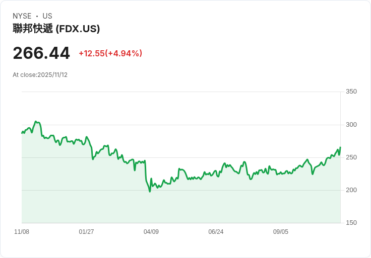 【02:19 即時新聞】FedEx (FDX)盤中大漲 5.04％ 技術指標多頭訊號明確
