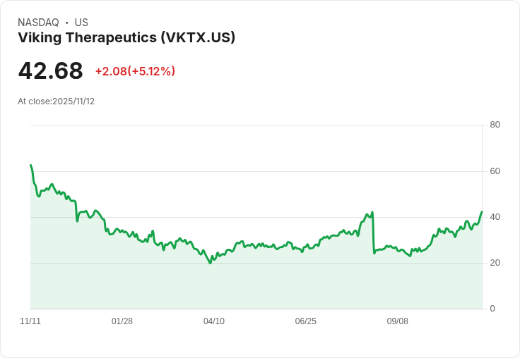 【22:48 即時新聞】Viking Therapeutics (VKTX) +5.05% 強勢突破 42 美元,短線多方動能明顯增強
