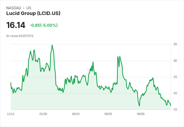 【22:41 即時新聞】Lucid Group (LCID) 下挫5％ / 2026年到期可轉債部分回購引資金憂慮