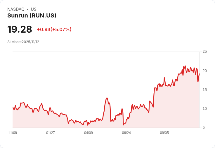 【01:02 即時新聞】Sunrun（RUN）盤中大漲 5.18％，技術指標翻多推升買氣