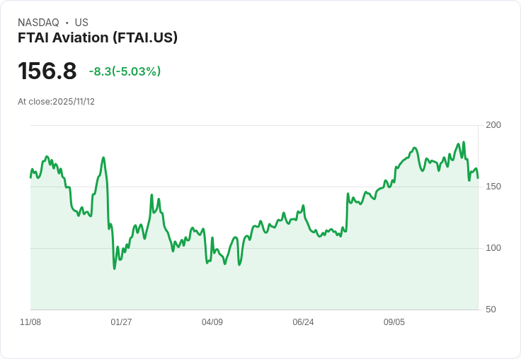 【03:21 即時新聞】FTAI Aviation(FTAI)跌5.03% 主要因K值續弱、技術指標翻空