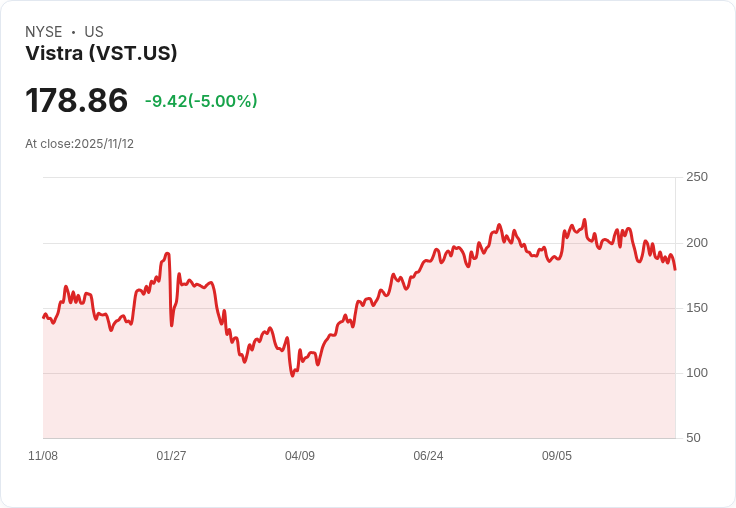 【04:56 即時新聞】Vistra(VST)盤中急跌5%,負向技術指標加劇壓力