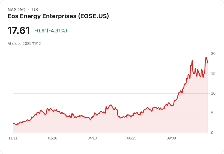 【22:57 即時新聞】Eos Energy Enterprises (EOSE)重挫5.02% 技術指標轉弱成主要壓力