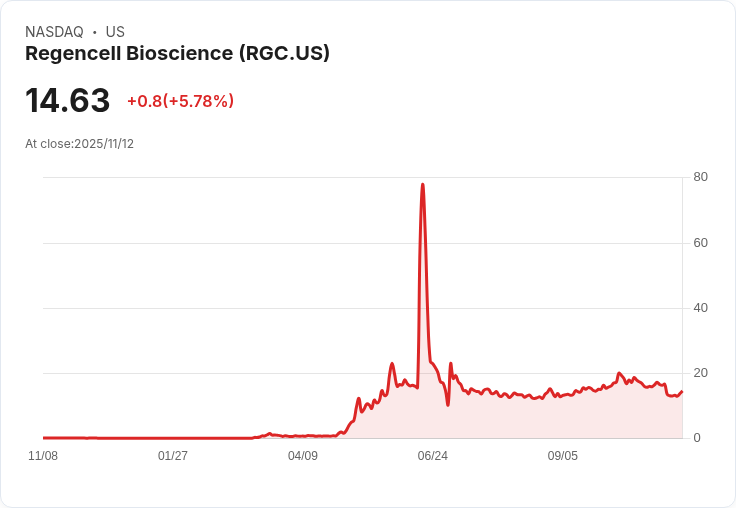 【04:56 即時新聞】Regencell Bioscience (RGC) 盤中勁揚5.78%,短線動能明顯回暖