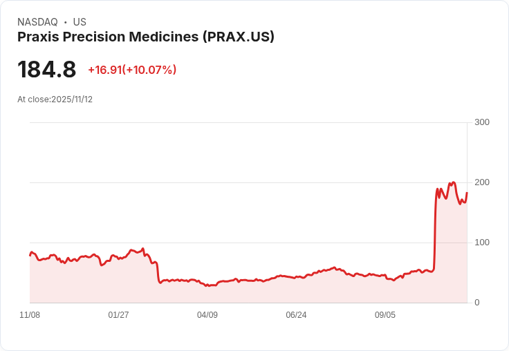 【03:20 即時新聞】Praxis Precision Medicines (PRAX)盤中大漲10.18％ 技術指標顯示多方動能回升