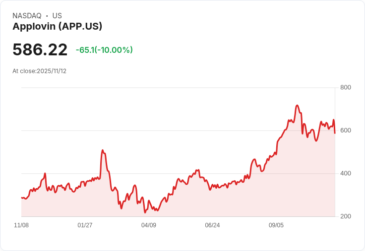 【00:50 即時新聞】Applovin(APP) -10% 跌勢擴大 / 技術指標K值急挫、動能走弱