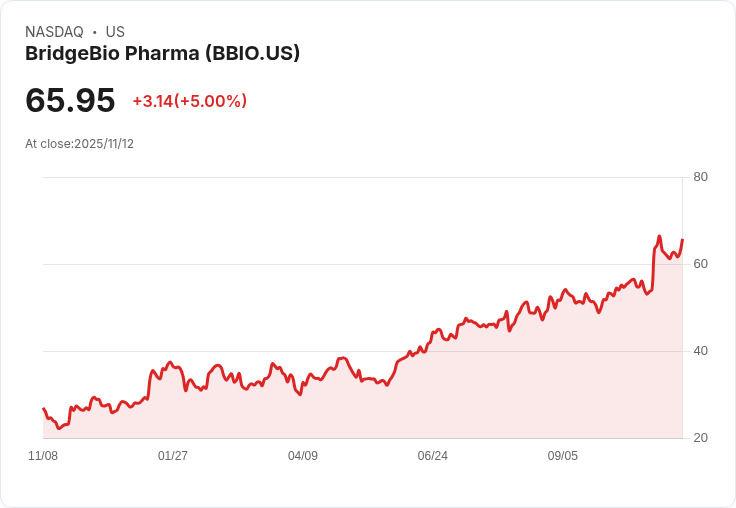 【04:37 即時新聞】BridgeBio Pharma (BBIO) 強勢飆漲5%|MACD多頭動能延續