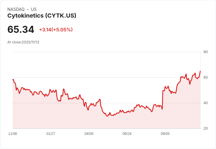 【01:43 即時新聞】Cytokinetics(CYTK)勁揚5％ 技術指標強勢翻多