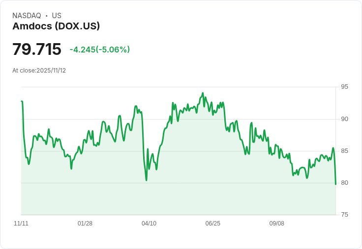 【22:52 即時新聞】Amdocs(DOX)重挫5.06% 受營收預期下滑及產業競爭加劇影響