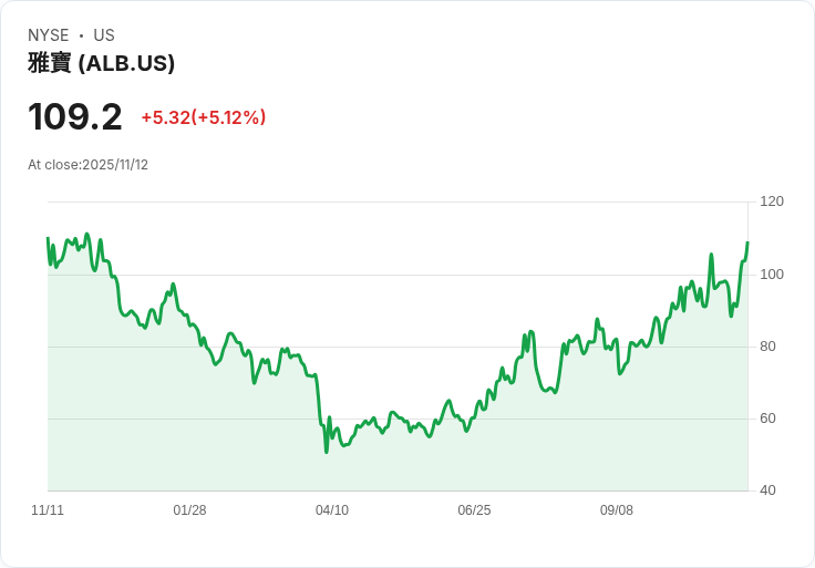 【23:02 即時新聞】Albemarle (ALB) 盤中漲逾5%:受澳洲鋰礦合作新案激勵