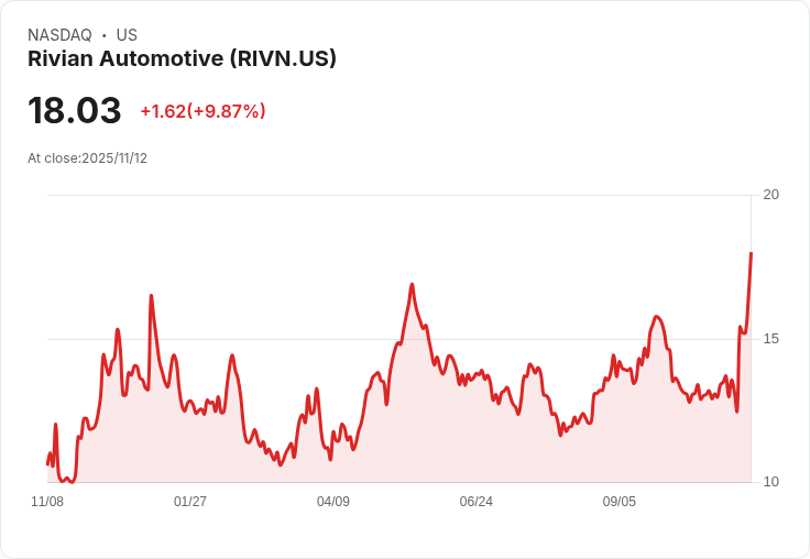 【04:38 即時新聞】Rivian Automotive (RIVN) 漲幅逾10％ 技術面連續突破短均線及多頭信號