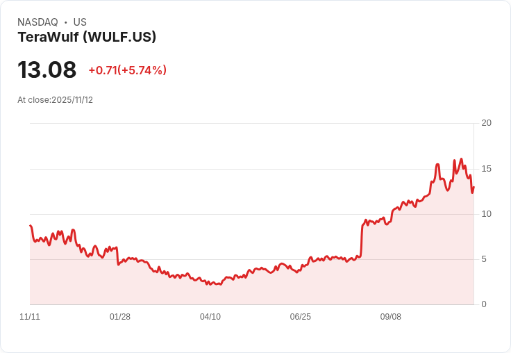 【23:00 即時新聞】TeraWulf(WULF)盤中強彈逾5％，Q3營收大增但獲利不如預期