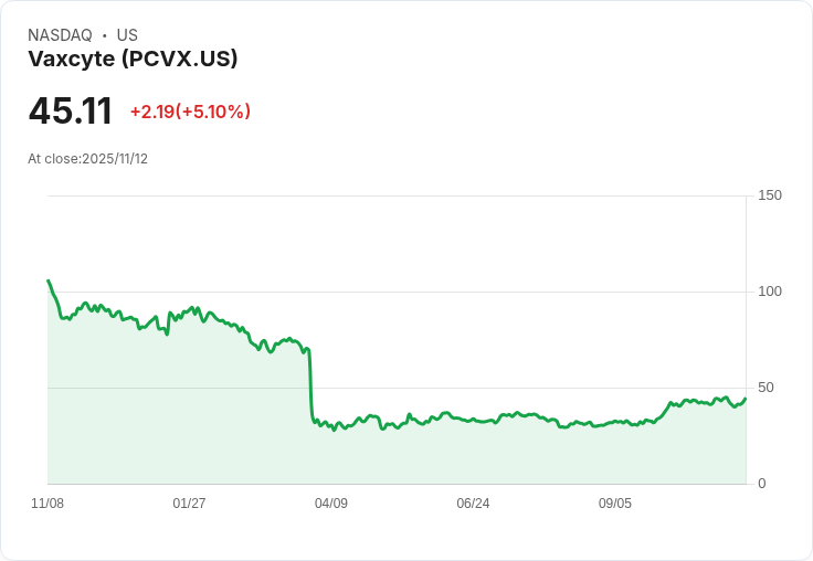 【01:31 即時新聞】Vaxcyte(PCVX)盤中大漲5.1％ 技術指標轉強為推升主因
