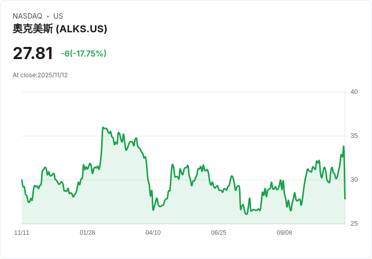 【22:30 即時新聞】Alkermes plc（ALKS）重挫17.3％，技術面指標轉弱引發賣壓
