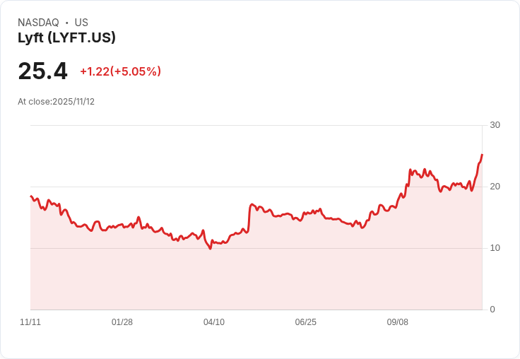 【22:48 即時新聞】Lyft(LYFT) 盤中急漲5％：季報大幅優於預期、現金流亮眼引爆行情
