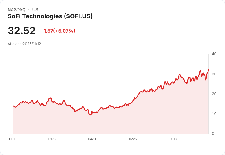 【23:07 即時新聞】SoFi Technologies (SOFI) 盤中大漲5.04％ 技術指標多方訊號明顯