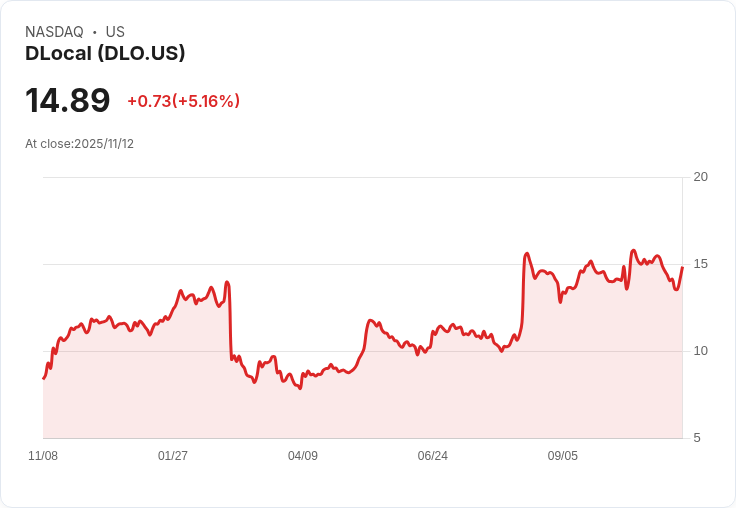 【03:40 即時新聞】DLocal(DLO)盤中勁揚5.01％ 技術指標多頭動能轉強