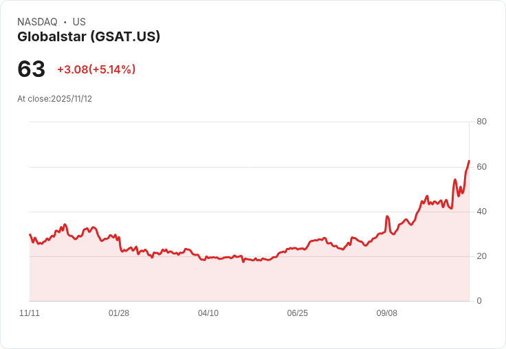 【22:52 即時新聞】Globalstar (GSAT) 強勢急漲5.14%,Q3財報優於預期、傳擬出售公司引發熱烈關注