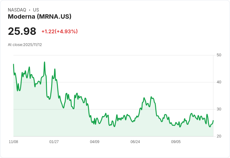 【02:51 即時新聞】Moderna (MRNA)盤中大漲5.01%,技術面指標短線轉強