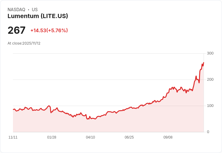 【22:30 即時新聞】Lumentum (LITE)盤中飆漲5.13%,技術面強力翻多推升股價