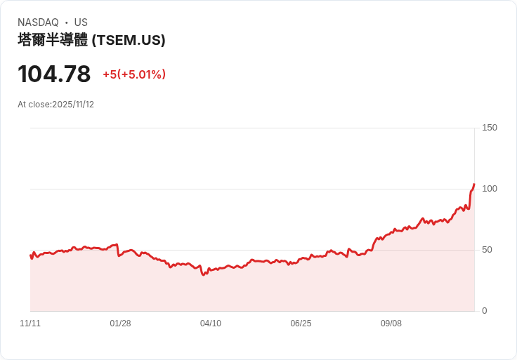 【22:34 即時新聞】Tower Semiconductor (TSEM)盤中飆漲+5.16%,技術指標全面強勢突破