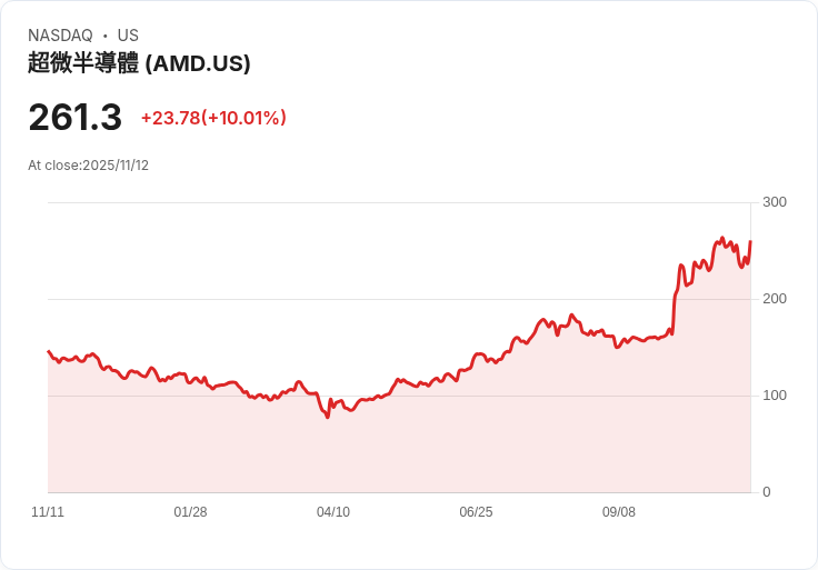 【23:20 即時新聞】Advanced Micro Devices(AMD)大漲+10%|AI題材爆發與財測樂觀激勵法人買盤